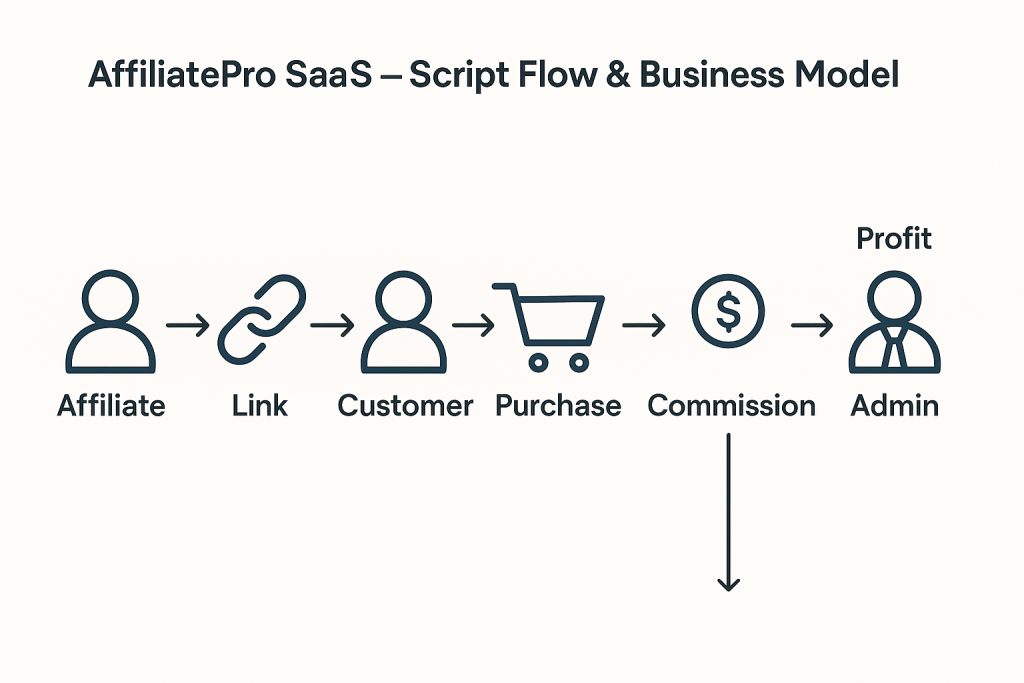 AffiliatePro SaaS Flowchart